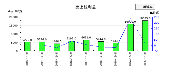 藤田観光の売上総利益の推移