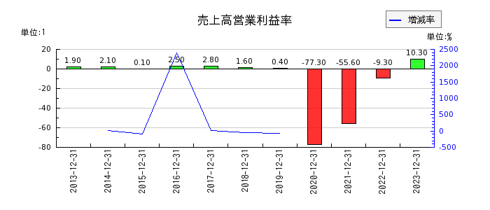 藤田観光の売上高営業利益率の推移