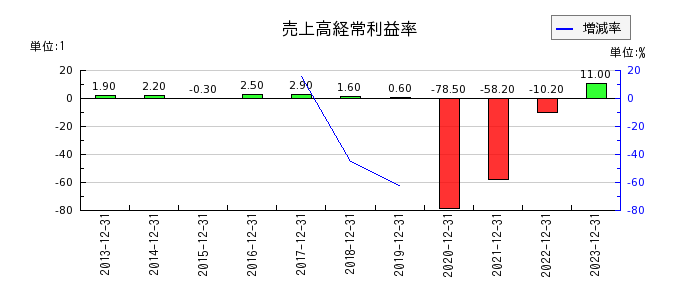 藤田観光の売上高経常利益率の推移