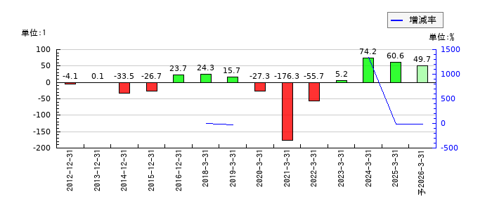 京都ホテルのEPS(一株当たりの利益)推移