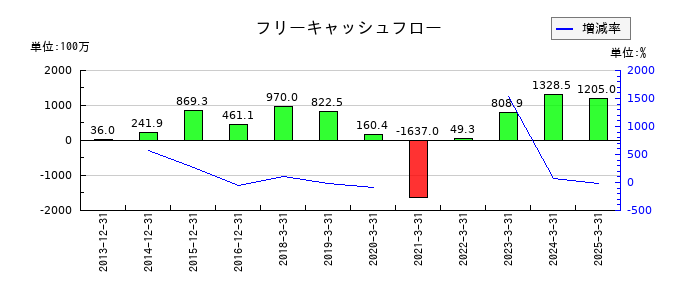 京都ホテルのフリーキャッシュフロー推移