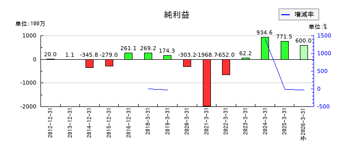 京都ホテルの通期の純利益推移