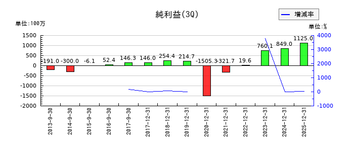 京都ホテルの第3四半期の純利益推移