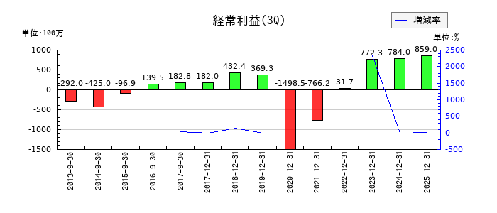 京都ホテルの第3四半期の経常利益推移