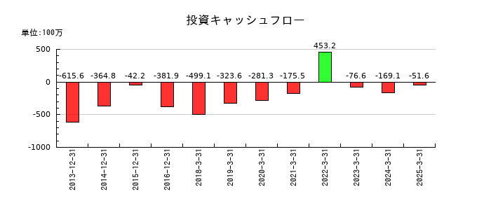京都ホテルの投資キャッシュフロー推移