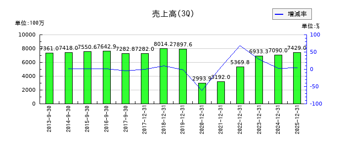 京都ホテルの第3四半期の売上高推移