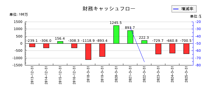 京都ホテルの財務キャッシュフロー推移