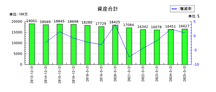 京都ホテルの資産合計の推移
