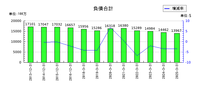 京都ホテルの負債合計の推移