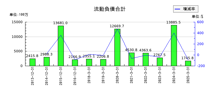 京都ホテルの流動負債合計の推移