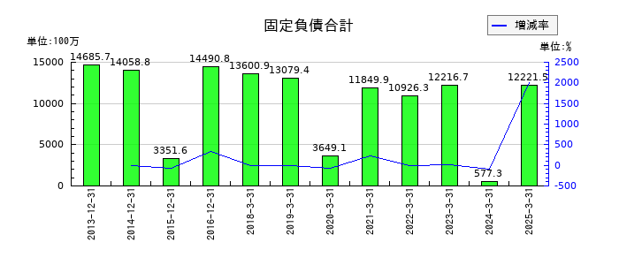 京都ホテルの固定負債合計の推移