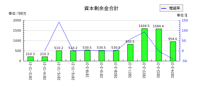 京都ホテルの売上原価合計の推移