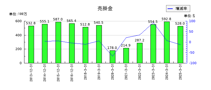 京都ホテルの売掛金の推移
