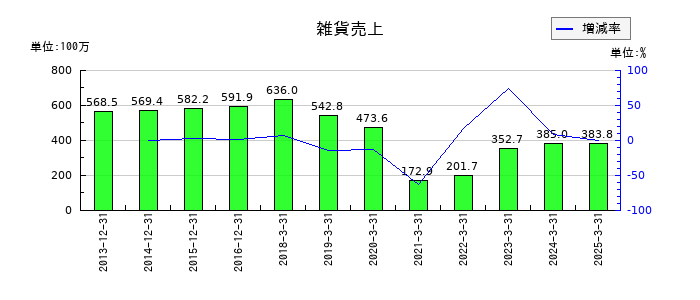 京都ホテルの雑貨売上の推移