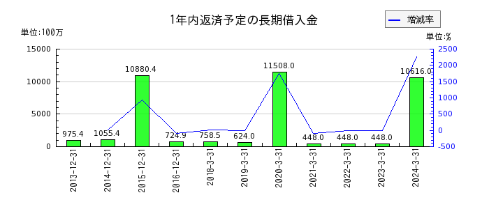 京都ホテルの1年内返済予定の長期借入金の推移
