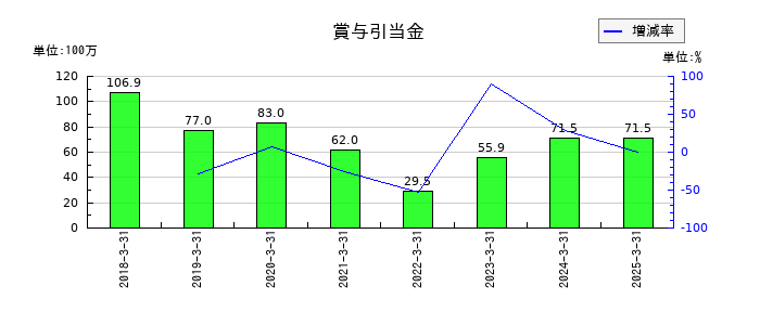 京都ホテルの賞与引当金の推移