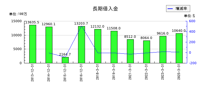 京都ホテルの長期借入金の推移