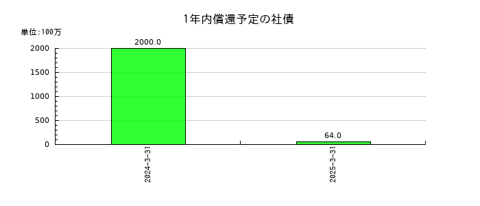京都ホテルの1年内償還予定の社債の推移