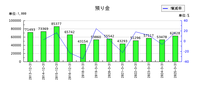 京都ホテルの預り金の推移