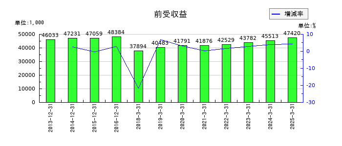 京都ホテルの前受収益の推移