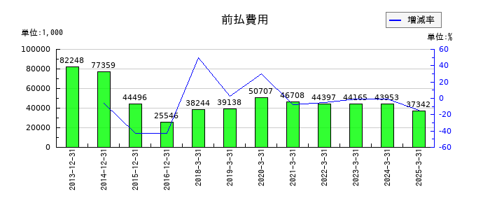 京都ホテルの前受収益の推移