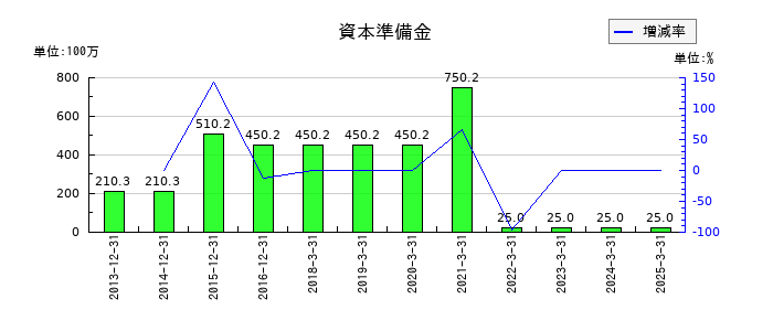 京都ホテルの資本準備金の推移