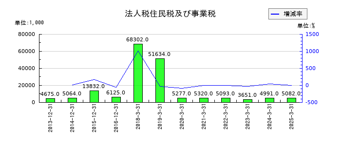 京都ホテルの法人税住民税及び事業税の推移