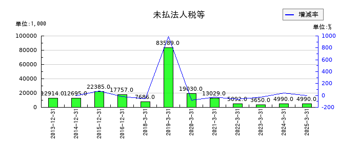 京都ホテルの未払法人税等の推移