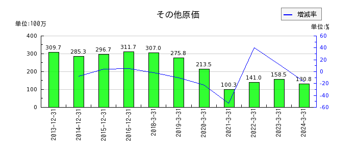 京都ホテルの飲料原価の推移