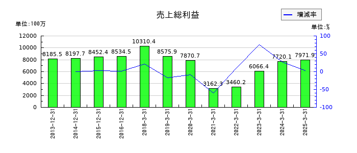 京都ホテルの売上総利益の推移