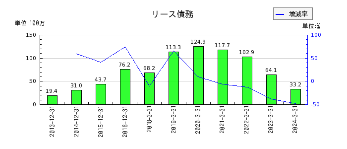 京都ホテルのリース資産純額の推移