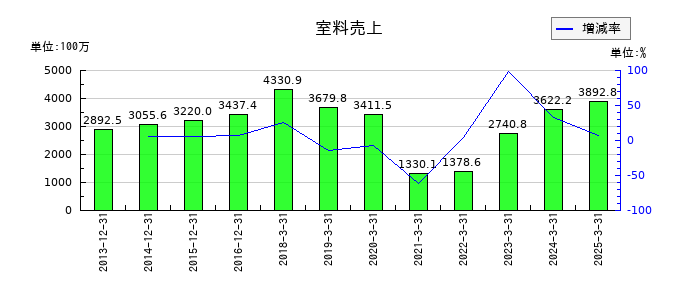 京都ホテルの室料売上の推移