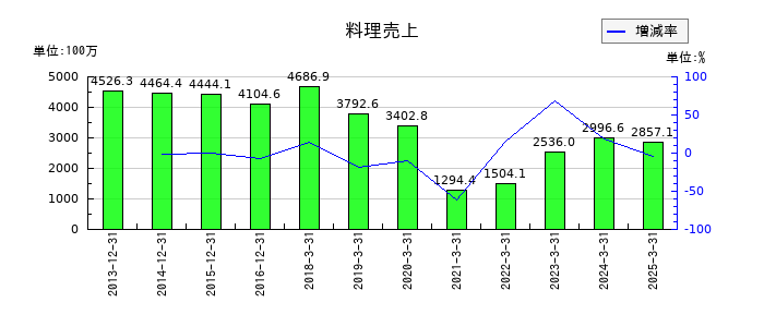 京都ホテルの料理売上の推移