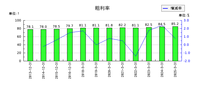 京都ホテルの粗利率の推移