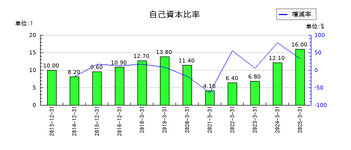 京都ホテルの自己資本比率の推移