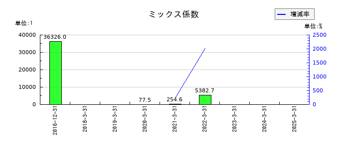 京都ホテルのミックス係数の推移
