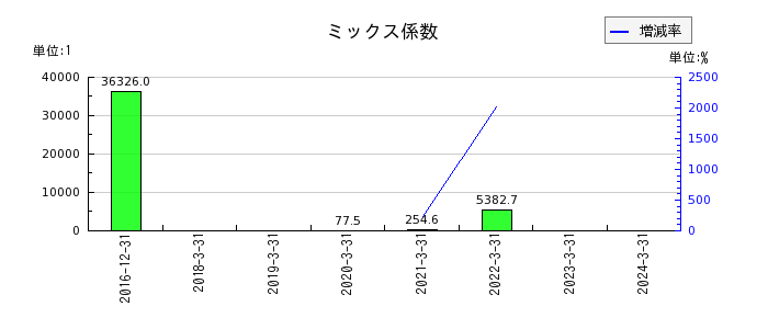 京都ホテルのミックス係数の推移
