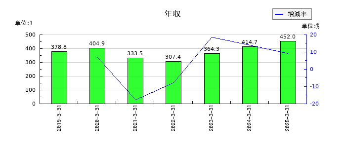 京都ホテルの年収の推移