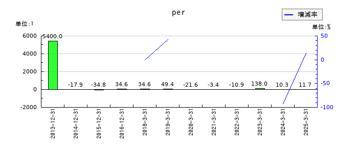 京都ホテルのperの推移