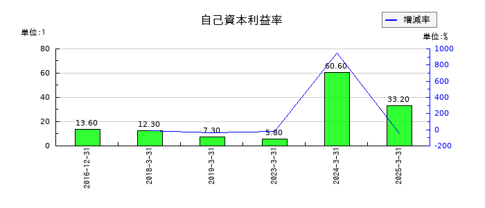 京都ホテルの自己資本利益率の推移