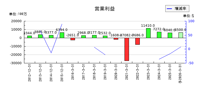 ＫＮＴ−ＣＴホールディングスの通期の営業利益推移