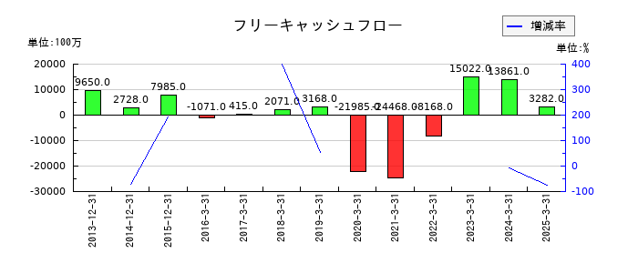 ＫＮＴ−ＣＴホールディングスのフリーキャッシュフロー推移