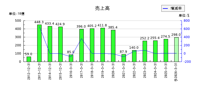 ＫＮＴ−ＣＴホールディングスの通期の売上高推移