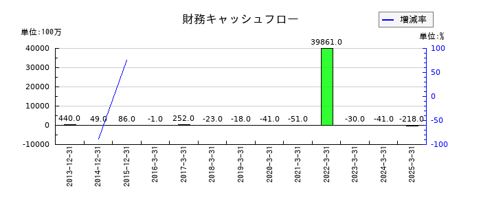 ＫＮＴ−ＣＴホールディングスの財務キャッシュフロー推移