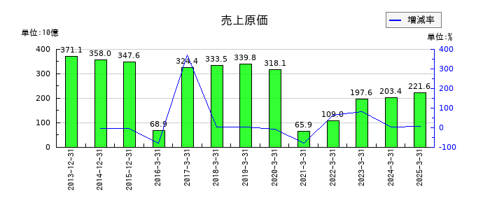 ＫＮＴ−ＣＴホールディングスの売上原価の推移