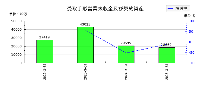KNT−CTホールディングスの受取手形営業未収金及び契約資産の推移