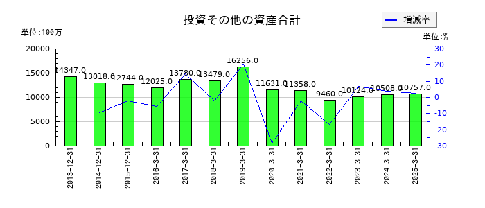 KNT−CTホールディングスの投資その他の資産合計の推移