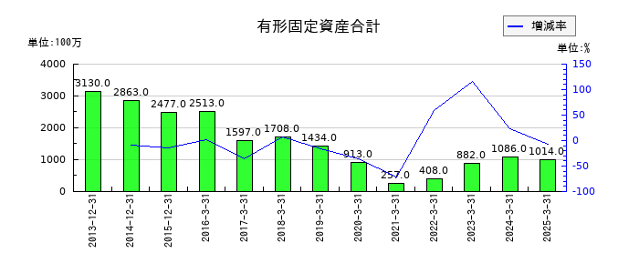 KNT−CTホールディングスの有形固定資産合計の推移