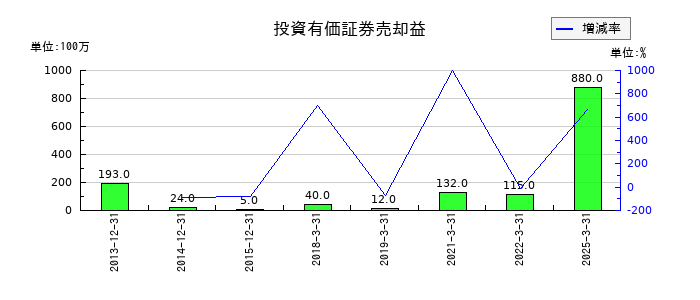 ＫＮＴ−ＣＴホールディングスの投資有価証券売却益の推移