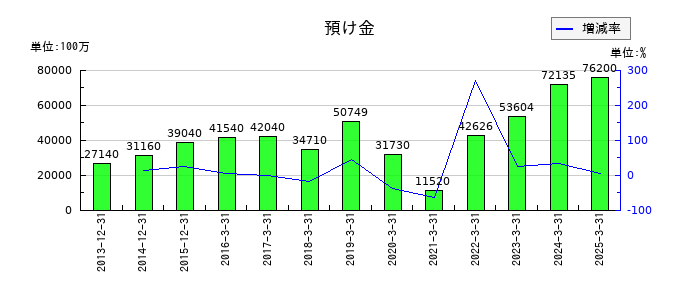 ＫＮＴ−ＣＴホールディングスの預け金の推移